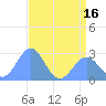 Eniirikku Island tide chart for Monday, June 16, 2025