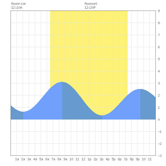 Eniirikku Island tide chart for Wednesday, June 18, 2025