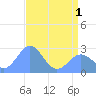Eniirikku Island tide chart for Sunday, June 1, 2025