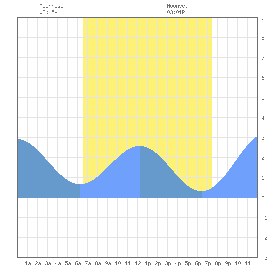 Eniirikku Island tide chart for Saturday, June 21, 2025