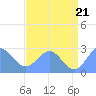 Eniirikku Island tide chart for Saturday, June 21, 2025