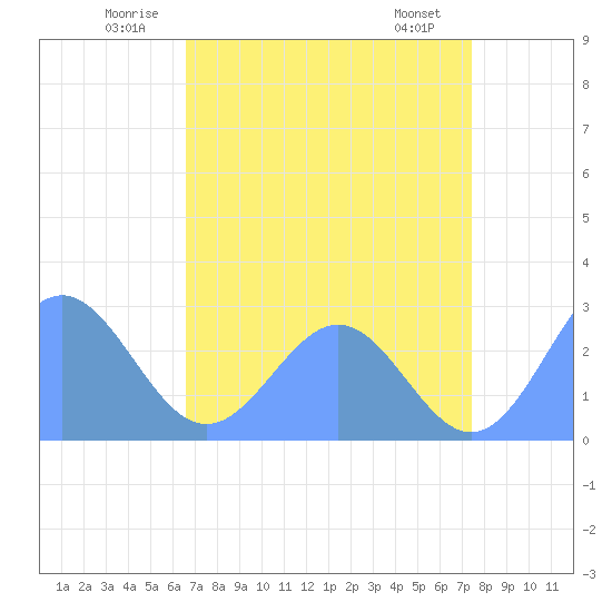 Eniirikku Island tide chart for Sunday, June 22, 2025