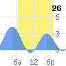 Eniirikku Island tide chart for Thursday, June 26, 2025