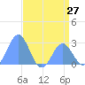 Eniirikku Island tide chart for Friday, June 27, 2025