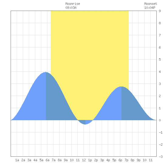 Eniirikku Island tide chart for Saturday, June 28, 2025