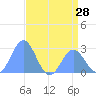 Eniirikku Island tide chart for Saturday, June 28, 2025