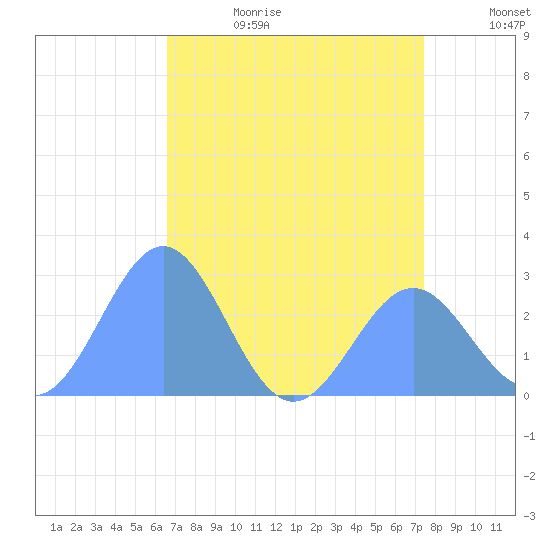 Eniirikku Island tide chart for Sunday, June 29, 2025