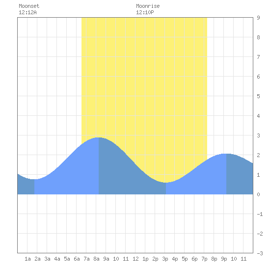 Eniirikku Island tide chart for Monday, June 2, 2025