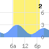 Eniirikku Island tide chart for Monday, June 2, 2025