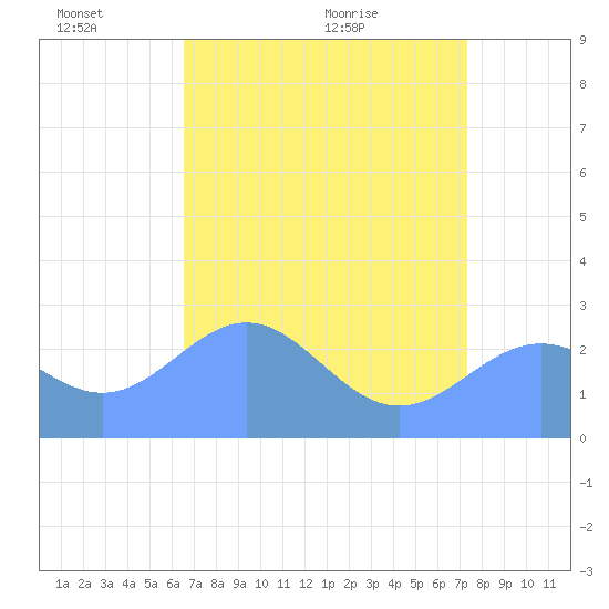 Eniirikku Island tide chart for Tuesday, June 3, 2025