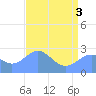 Eniirikku Island tide chart for Tuesday, June 3, 2025