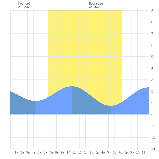 Eniirikku Island tide chart for Wednesday, June 4, 2025
