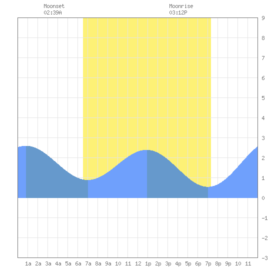 Eniirikku Island tide chart for Friday, June 6, 2025