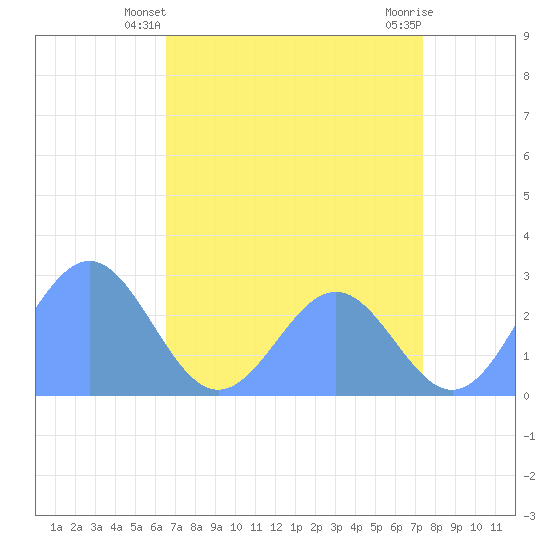 Eniirikku Island tide chart for Monday, June 9, 2025