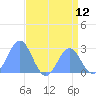 Eniirikku Island tide chart for Saturday, July 12, 2025
