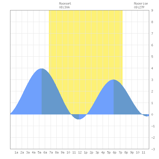 Eniirikku Island tide chart for Sunday, July 13, 2025