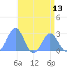 Eniirikku Island tide chart for Sunday, July 13, 2025