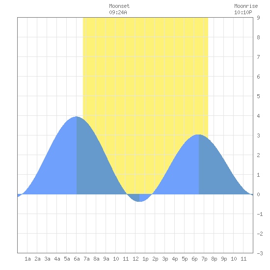 Eniirikku Island tide chart for Monday, July 14, 2025