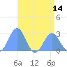 Eniirikku Island tide chart for Monday, July 14, 2025