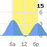 Eniirikku Island tide chart for Tuesday, July 15, 2025