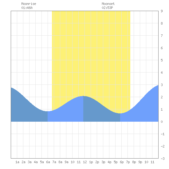 Eniirikku Island tide chart for Sunday, July 20, 2025