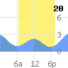 Eniirikku Island tide chart for Sunday, July 20, 2025