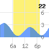 Eniirikku Island tide chart for Tuesday, July 22, 2025