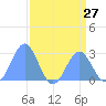 Eniirikku Island tide chart for Sunday, July 27, 2025
