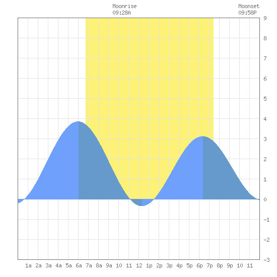 Eniirikku Island tide chart for Monday, July 28, 2025