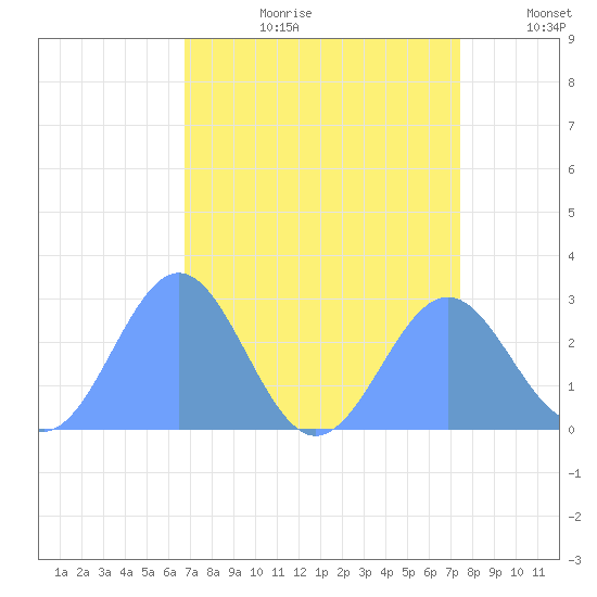 Eniirikku Island tide chart for Tuesday, July 29, 2025