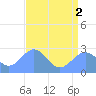 Eniirikku Island tide chart for Wednesday, July 2, 2025
