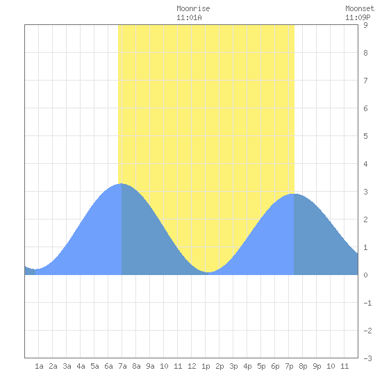 Eniirikku Island tide chart for Wednesday, July 30, 2025