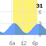 Eniirikku Island tide chart for Thursday, July 31, 2025