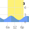 Eniirikku Island tide chart for Thursday, July 3, 2025