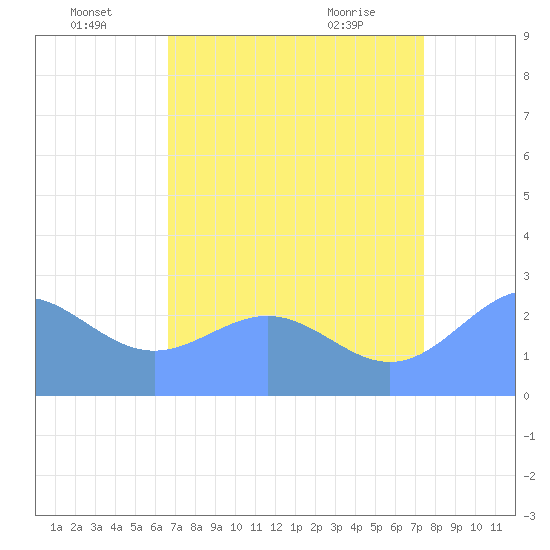 Eniirikku Island tide chart for Saturday, July 5, 2025