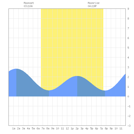 Eniirikku Island tide chart for Monday, July 7, 2025