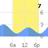 Eniirikku Island tide chart for Monday, July 7, 2025