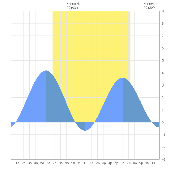 Eniirikku Island tide chart for Tuesday, August 12, 2025