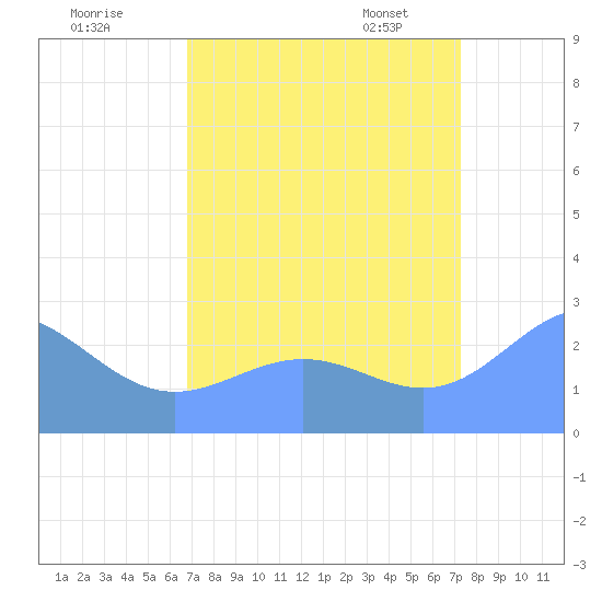 Eniirikku Island tide chart for Monday, August 18, 2025