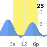 Eniirikku Island tide chart for Saturday, August 23, 2025