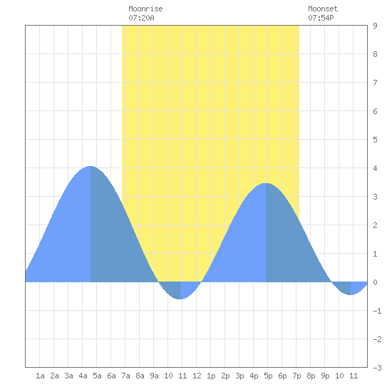 Eniirikku Island tide chart for Sunday, August 24, 2025