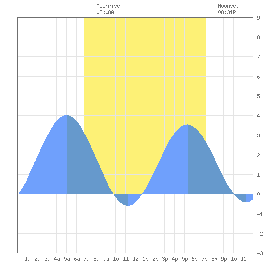 Eniirikku Island tide chart for Monday, August 25, 2025