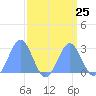 Eniirikku Island tide chart for Monday, August 25, 2025