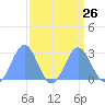 Eniirikku Island tide chart for Tuesday, August 26, 2025