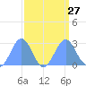 Eniirikku Island tide chart for Wednesday, August 27, 2025