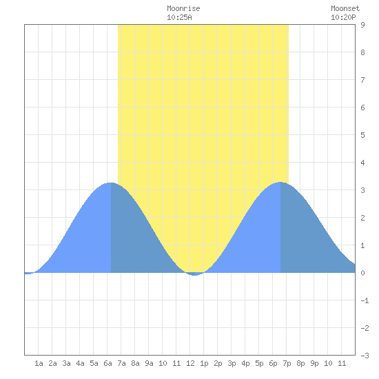 Eniirikku Island tide chart for Thursday, August 28, 2025