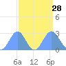 Eniirikku Island tide chart for Thursday, August 28, 2025