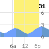 Eniirikku Island tide chart for Sunday, August 31, 2025