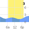Eniirikku Island tide chart for Sunday, August 3, 2025
