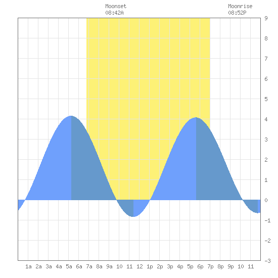 Eniirikku Island tide chart for Wednesday, September 10, 2025